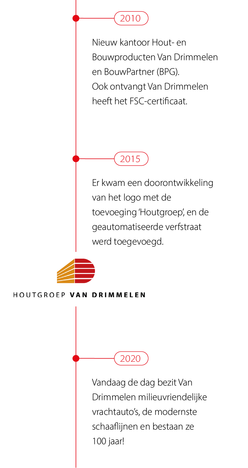 vandrimmelen-100-jaar-tijdlijn-afbeelding-5