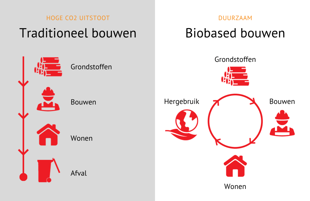 Traditioneel vs biobased bouwen